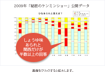 2009年「秘密のケンミンショー」公開データ