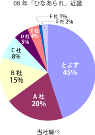 08年「ひなあられ」近畿シェア